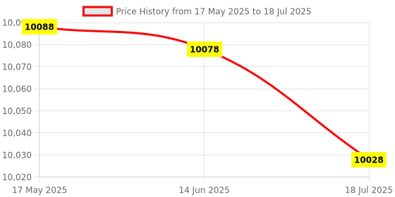 amazon.in layfoo K24 Numeric Mechanical 21 Keys USB Wired with 13 RGB Light Effects OUTEMU Red Switch (BlackOUTEMU Red Switch) -Layfoo layfoo Price History Graph from 17 May 2025 to 18 Jul 2025