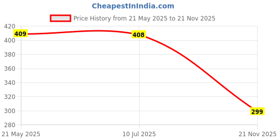 amazon.in paragon K3416G Slippers for Men | Comfortable, Lightweight, Durable Flip Flops with Rubberised EVA Sole | Easy Washable Slip Ons | Ideal for Everyday Use paragon Price History Graph from 21 May 2025 to 21 Nov 2025