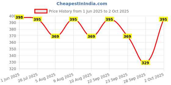 amazon.in paragon K3417G Flip Flops for Men | Comfortable, Lightweight, Durable Slippers with Rubberised EVA Sole | Easy Washable Slip Ons | Ideal for Everyday Use paragon Price History Graph from 1 Jun 2025 to 2 Oct 2025