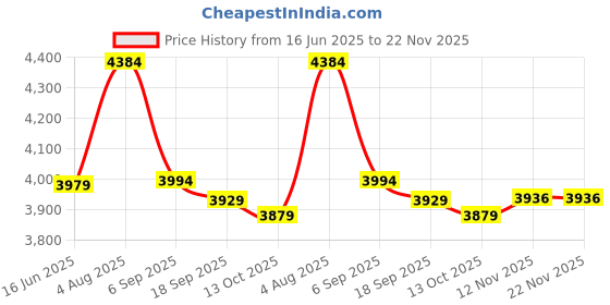 amazon.in K45B Flat Beater Replacement for Kitchen-Aid Stand Mixer. Coated Paddle W10672617 WPW10672617 Compatible with Whirlpool KSM45, KSM75, KSM88, KSM90, KSM100, KSM110, KSM120, KSM150, KSM160, KSM180 Price History Graph from 16 Jun 2025 to 22 Nov 2025