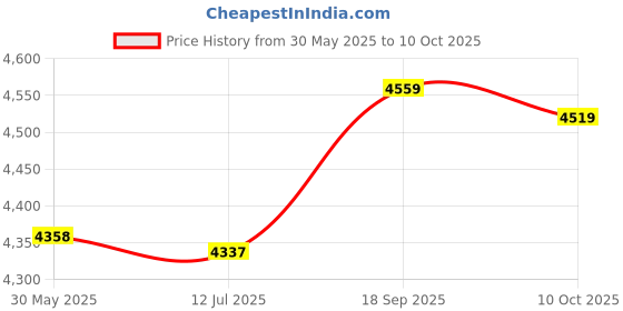 amazon.in K45B Flat Beater W10672617 for 4.5-5 Quart Tilt-Head Stand Mixer K45 KSM90 Price History Graph from 30 May 2025 to 10 Oct 2025