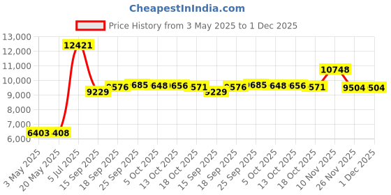 amazon.in K45DH Dough Hook Attachment and Mixer Slider Mat for KitchenAid 4.5-5 Quart Tilt-Head Stand Mixer, Stainless Steel Spiral Dough Hook, Mess Free, Dishwasher Safe, Mixer Accessory Price History Graph from 3 May 2025 to 30 Nov 2025