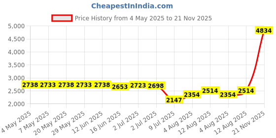 amazon.in K45DH Dough Hook Replacement Kitchenaid Mixer Auxiliary Ksm90 K45 Stand Mixer Coating 4.5/5 Quart, Kitchenaid Compatible - Replaces Wpw10674618,9708471,3183588,4162152,4176069,9707671,Ps11757067 Price History Graph from 4 May 2025 to 21 Nov 2025