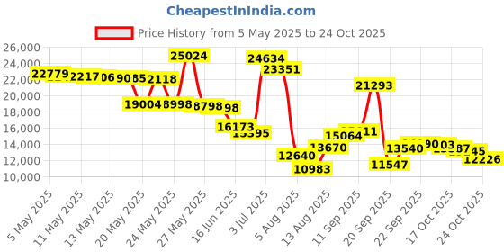 amazon.in K45SBWH 5K45SBWH Polished Stainless Steel Bowl, 4.3 Litre (Optional Accessory Stand Mixers), Silver Price History Graph from 5 May 2025 to 21 Oct 2025
