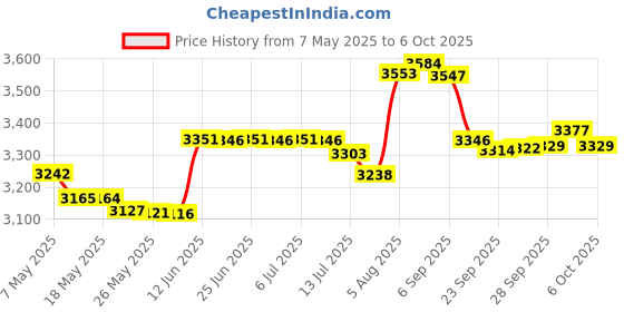 amazon.in K5ADH Dough Hook for Mixer Compatible with K5SS, 4K5SS, 5K5SS Price History Graph from 7 May 2025 to 6 Oct 2025