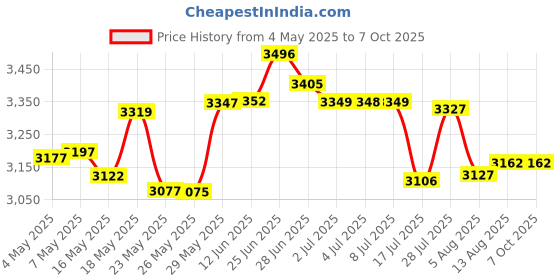 amazon.in K5ADH Dough Hook For Mixer Compatible With KSM50 KSM5 KSM450 Price History Graph from 4 May 2025 to 7 Oct 2025