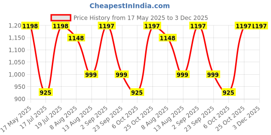 amazon.in K7 Security Antivirus Software 2023 | 1 Devices ,2Year| Threat Protection, Internet Security, Mobile Protection| Windows Laptop, Pc, Mac, Phones, Tablets| 2Hr Email Delivery-No Cd Price History Graph from 17 May 2025 to 3 Dec 2025
