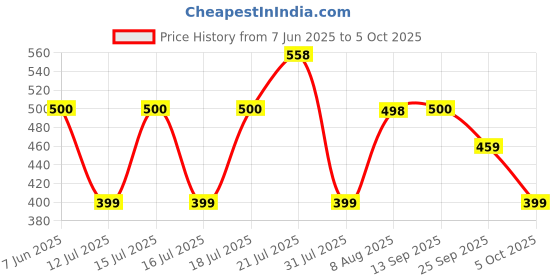 amazon.in K7 Security K7 Antivirus Premium 1 Device 3 Years, Powered By MAT (Artificial Intelligence), Smart Firewall, Real-time Protection, Threat Detection for Laptop, PC, Windows Price History Graph from 7 Jun 2025 to 5 Oct 2025