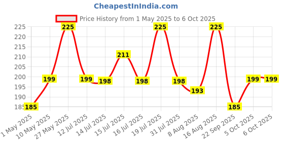 amazon.in K7 Security K7 Antivirus Premium- 1 User, 1 Year (Email Delivery In 2 Hours, No Cd) Price History Graph from 1 May 2025 to 6 Oct 2025