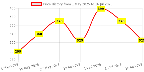 amazon.in K7 Security K7, Total Security, 1 User, 1 Year, Email Delivery In 30 Min, No Cd Price History Graph from 1 May 2025 to 16 Jul 2025