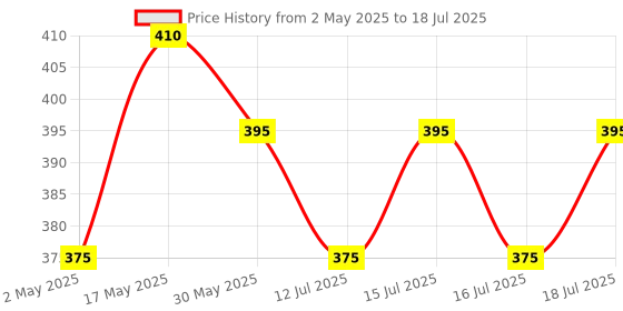 amazon.in K7 Security K7, Total Security, 1 User, 13 Months, Email Delivery In 2 Hours, No Cd Price History Graph from 2 May 2025 to 16 Jul 2025