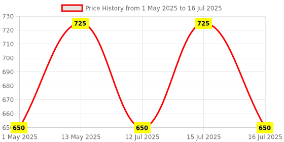 amazon.in K7 Security K7 Total Security Latest Version, 3 Pc's, 1 Year (Email Delivery In 2 Hours, No Cd) Price History Graph from 1 May 2025 to 16 Jul 2025