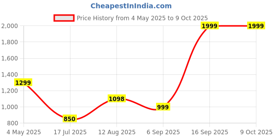 amazon.in K7 Security K7 Ultimate Security Antivirus Software 2023 |3Devices ,1Year| Threat Protection, Internet Security, Mobile Protection| Windows laptop, PC, Mac®, Phones, Tablets| 2hr Email Delivery-No CD Price History Graph from 4 May 2025 to 9 Oct 2025