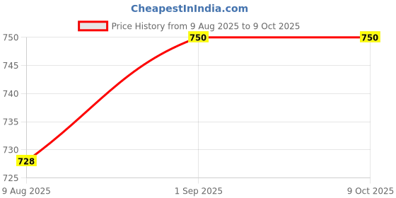 amazon.in K7 Security Total Security - 1 Pc, 3 Years (Activation Key Card / Voucher) Price History Graph from 9 Aug 2025 to 8 Oct 2025