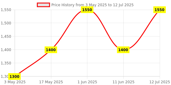 amazon.in K7 Security Total Security | 5 Devices | 1 Year | Single Key | Email Delivery In 1 Hour - No Cd Price History Graph from 3 May 2025 to 12 Jul 2025