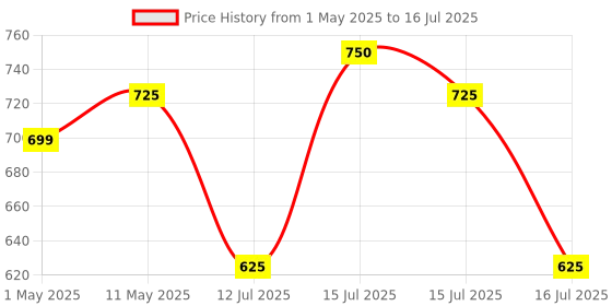 amazon.in K7 Total Security - 1 PC's, 3 Years (Email Delivery in 2 hours - No CD) Price History Graph from 1 May 2025 to 16 Jul 2025