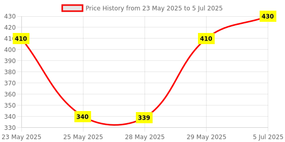 amazon.in K7 Total Security 2024-1PC 1 Year (Activation Card) (Activation Key Card) Price History Graph from 23 May 2025 to 5 Jul 2025