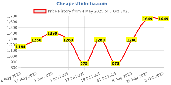 amazon.in K7 Ultimate Security Antivirus Software 2025 | 1 Device, 3 Years| Email Delivery within 2 hours Price History Graph from 4 May 2025 to 5 Oct 2025