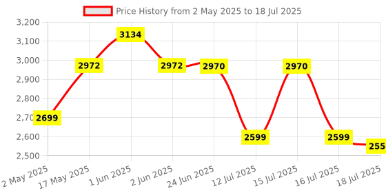 amazon.in K7 Ultimate Security Infiniti Antivirus 2024| Lifetime Validity, 5 Devices|Threat Protection,Internet Security,Data Backup,Mobile Protection| Windows laptop,PC, Mac®,Phones,Tablets,iOS| 2 hrs Email Delivery Price History Graph from 2 May 2025 to 18 Jul 2025