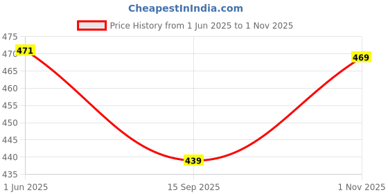 amazon.in paragon K7012L Women's Sandals | Stylish Slip on Flats with Cushioned Soles | Trendy Lightweight Durable & Comfortable Fashion Slippers for Outdoor Use paragon Price History Graph from 1 Jun 2025 to 1 Nov 2025