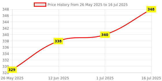 amazon.in K8 Wireless Collar Mic for Type-C Android Cell Phone,Tablets & iPhone Supported Lavalier Microphone, Noise Reduction Lapel Mike -Shoots,Youtubers, Video Recording,Facebook,Live Stream Price History Graph from 26 May 2025 to 16 Jul 2025
