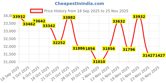 amazon.in k9-Black Price History Graph from 18 Sep 2025 to 24 Nov 2025