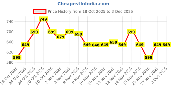 amazon.in K9 Dual Wireless Lavalier Microphone for Android/iPhone – 3-in-1 Collar Mic with USB-C & Lightning Plug | Furry Windscreens | Noise Cancellation | Vlogging, YouTube, Interviews, Reels (Blackcolour) Price History Graph from 18 Oct 2025 to 2 Dec 2025
