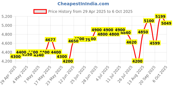 amazon.in K90 Pro Biometric Time Attendance and Machine, 185 x 140 x 30 mm, Black Price History Graph from 29 Apr 2025 to 6 Oct 2025