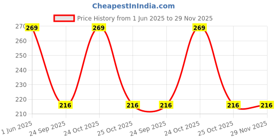 amazon.in KA 16mm Drip Irrigation Rubber Grommet | Takeoff and Metal Drill Bit Tool for PVC Pipes (25 PCS) Price History Graph from 1 Jun 2025 to 29 Nov 2025