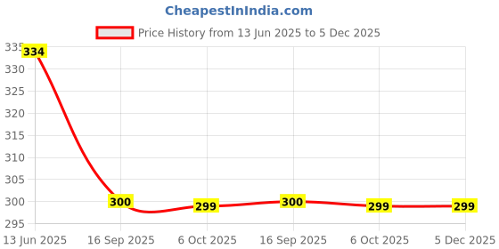 amazon.in KA Gourmet No Added Sugar Jamun Jam 220gm Loved by Karen Anand | No Artifical Color Added - 220gm Price History Graph from 13 Jun 2025 to 5 Dec 2025