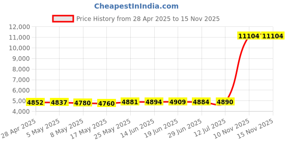 amazon.in KA110 Compact Digital AM/FM NOAA Weather Radio and MP3 Player with Micro-SD Card Reader, Gray Price History Graph from 28 Apr 2025 to 15 Nov 2025