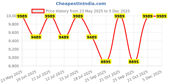 amazon.in KAAHIRA Handcrafted Iron Frame with Cotton Rope Macrame Mustard Balcony Swing with Velvet Sitting, Booster and Cushion Cover Price History Graph from 23 May 2025 to 5 Dec 2025