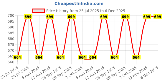 amazon.in KAAHIRA Macrame Cotton Chandelier Lamp for Living Room Hall Ceiling Bohemian Style with Wiring Plug Handcrafted by Indian Artisans [Cream, 12" Diameter, 1 Pcs] Price History Graph from 25 Jul 2025 to 6 Dec 2025