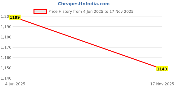 amazon.in kaali peeli Cotton Shirt Jacket with Tie Ropes, Open Front Style kaali peeli Price History Graph from 4 Jun 2025 to 17 Nov 2025