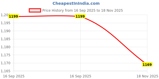 amazon.in kaali peeli Solid Black Hooded Cotton Shirt Jacket with Tie Ropes, Open Front Style kaali peeli Price History Graph from 16 Sep 2025 to 18 Nov 2025
