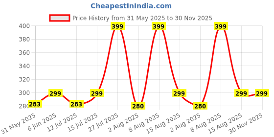 amazon.in Kaameri Bazaar Hare Krishna Vasudevaya Haraye Paramatmane Krishna Mantra Wall Hanging for Living Room|Home Decoration Item|Wall Art Price History Graph from 31 May 2025 to 30 Nov 2025