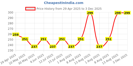 amazon.in Kaameri Bazaar | Jan 2025- April 2026 l Floral Desk Calendar l With inspirational quotes -16 Months l Includes notes section l 170 gsm l Planning, Tracking & Scheduling l Black Wiro kaameri bazaar Price History Graph from 29 Apr 2025 to 2 Dec 2025