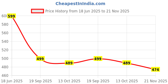 amazon.in Kaameri Bazaar Scented Mandala Jar Printed Reusable Tin Candles, Gift Combo for Valentine Day, Anniversary, Diwali (Scented, Pack of 4) kaameri bazaar Price History Graph from 18 Jun 2025 to 21 Nov 2025