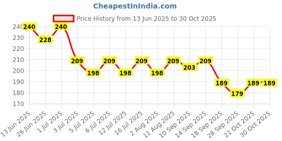 amazon.in jewelopia Kaan Chain Transparent Stretchable Rubber Earchain Champaswaralu With Ear Support for Women and Girls jewelopia Price History Graph from 13 Jun 2025 to 29 Oct 2025