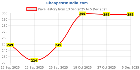 amazon.in Kaanamrit™ Herbal Ear Pain & Discharge Relief Drops – Natural Ayurvedic Formula for Healthy Ears - 20 ml - (Pack of 1) Price History Graph from 13 Sep 2025 to 5 Dec 2025