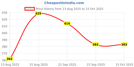 amazon.in Kaanuka Foldable Wooden Mini Laptop Table for Bed, Study Table with Tablet/Mobile Holder for Kids & Adults (Frozen) Price History Graph from 13 Aug 2025 to 15 Oct 2025