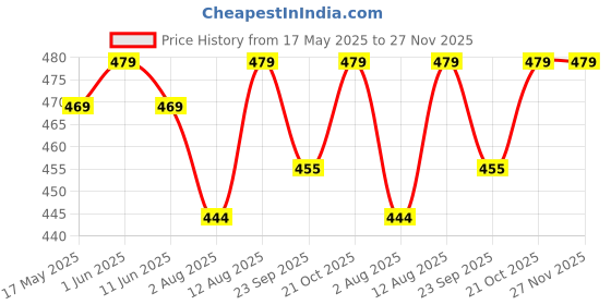 amazon.in Kaanuka Kids Interactive Daily Gratitude Journal, Kids With Weekly Personality Development, Playful Activity, Growth Mindset Themes, Best for Kids Birthday Gifting, Kids Return Gifting (140 Pages) (5-16 Years Both Boys & Girls) Price History Graph from 17 May 2025 to 27 Nov 2025