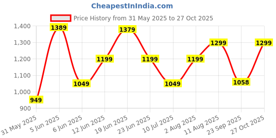 amazon.in kaari Women's Chikankari Kurta Set with Dupatta - A-line Fit | Chiffon Dupatta with Embroidered Band | Straight Pant with Side Pocket | Kurta Set For Women kaari Price History Graph from 31 May 2025 to 27 Oct 2025