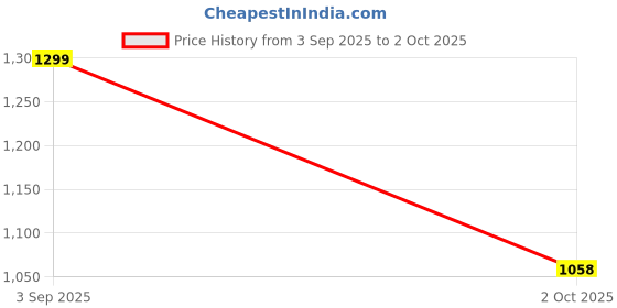 amazon.in kaari Women's Chikankari Kurta Set with Dupatta - A-line Fit | Chiffon Dupatta with Embroidered Band | Straight Pant with Side Pocket | Kurta Set For Women kaari Price History Graph from 3 Sep 2025 to 2 Oct 2025