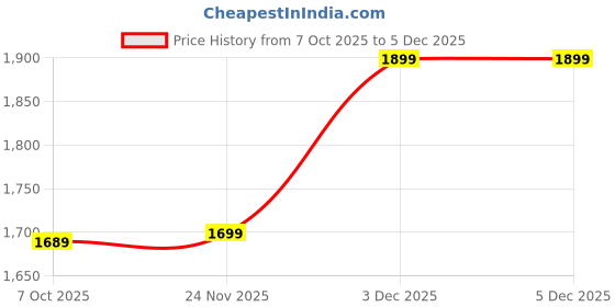 amazon.in kaari Women's Chikankari Kurta Set with Dupatta - Straight Fit | Chikankari Embroidery & Lace Work | Lace on Sleeves | Organza Dupatta with Lace | Straight Pant with Side Pocket kaari Price History Graph from 7 Oct 2025 to 5 Dec 2025