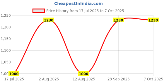 amazon.in KaaShri™, Pulsator Compatible with Godrej Semi Automatic Washing Machine, New Model, Three Flowers Price History Graph from 17 Jul 2025 to 7 Oct 2025