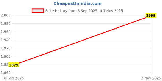amazon.in KAAYA AYURVEDA Diaba Xpert Ayurvedic Medicine Control Diabetes & Blood Sugar Levels | Ministry of Ayush Approved | 100% Herbal Formula | 180 Capsules (3 Month Pack Full Course) Price History Graph from 8 Sep 2025 to 3 Nov 2025