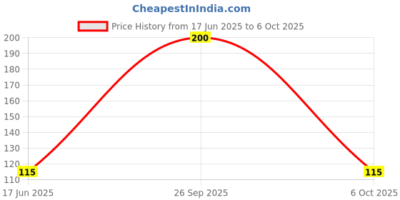 amazon.in Kaayam Churna/Churan Powder For Reduce Acidity | Net Weight - 100g | Pack of (1) Price History Graph from 17 Jun 2025 to 6 Oct 2025