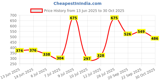 amazon.in kaaytee Backpack Bag, with Laptop Compartment, College bag, Laptop Backpack with USB Charging Port & Organizer Pocket Men Women Boys Girls kaaytee Price History Graph from 13 Jun 2025 to 30 Oct 2025