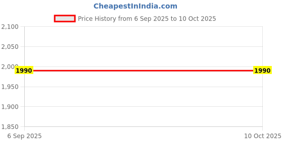 amazon.in KAB POLECLIP Electrical Pole Clip for 8 m Pole Silver Color Load Bears Upto 200 kg Price History Graph from 6 Sep 2025 to 9 Oct 2025